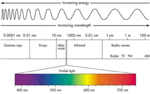 Figure 3 Wavelength, Frequency,
Spectrum and Energy From Errante, F.