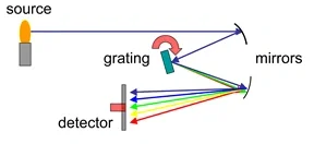Figure 7 Spectrometer’s Mechanism From Spectrometer(WIKI)