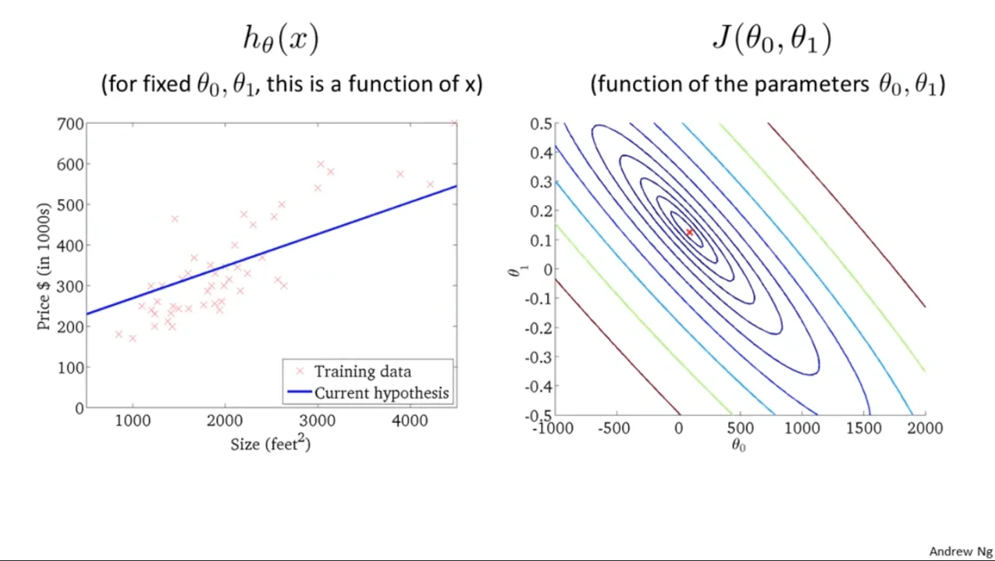 $J(\theta_0, \theta_1)$ in contour plot From Andrew Ng